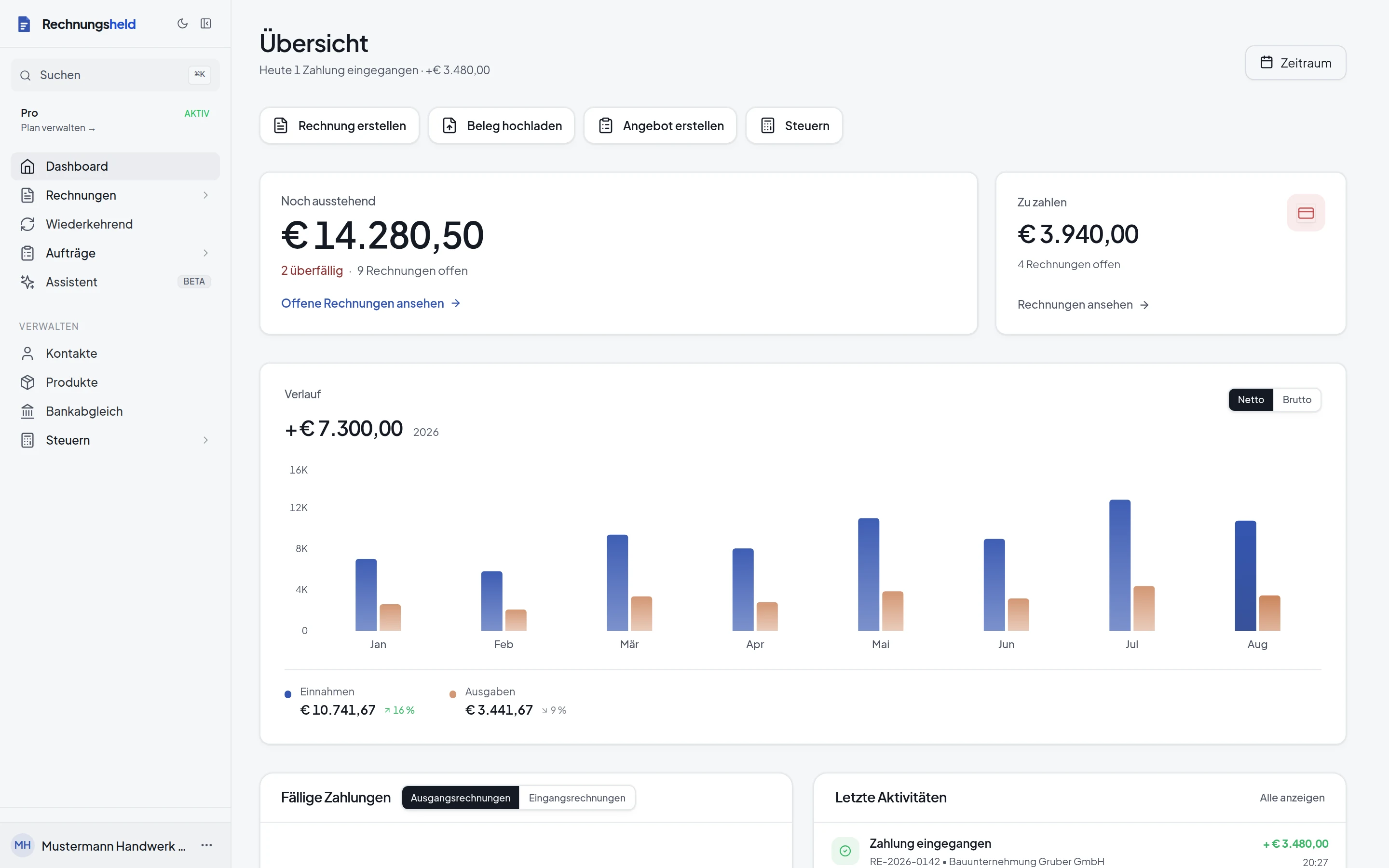 Rechnungsheld Dashboard: offene Forderungen, zu zahlende Rechnungen und der Einnahmen-Ausgaben-Verlauf